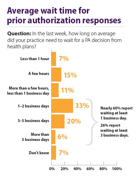 Average wait time for prior authorization responses chart