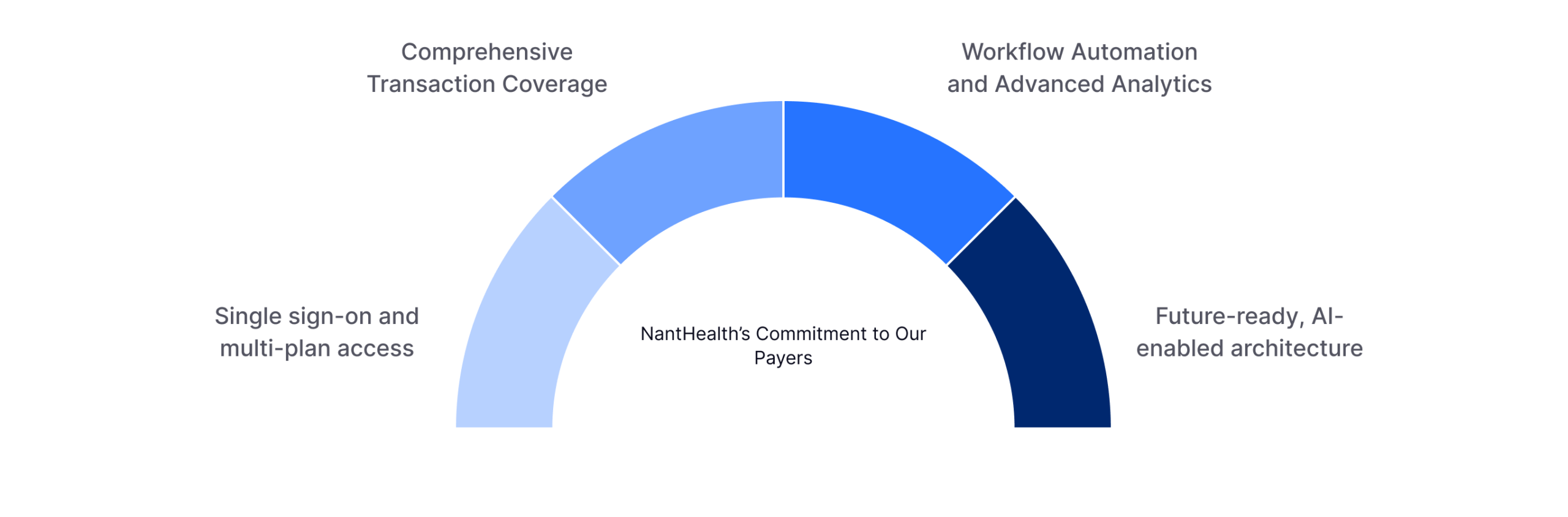 NantHealth's commitment to our payers