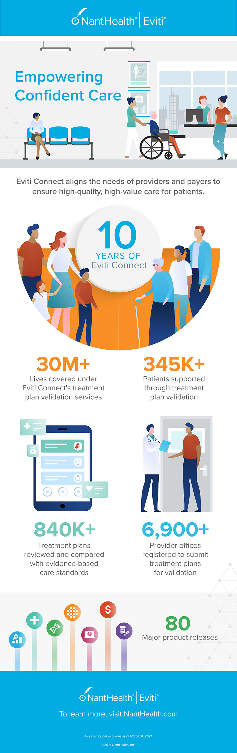 10 Years of Eviti Connect Full Infographic image
