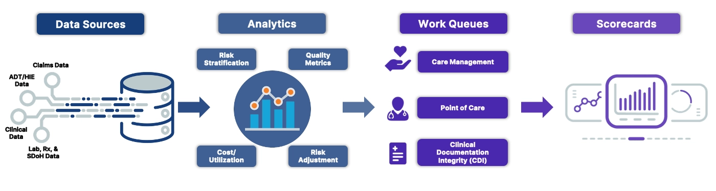 Population Health Management workflow: Data Sources, Analytics, Work Queues, and Scorecards