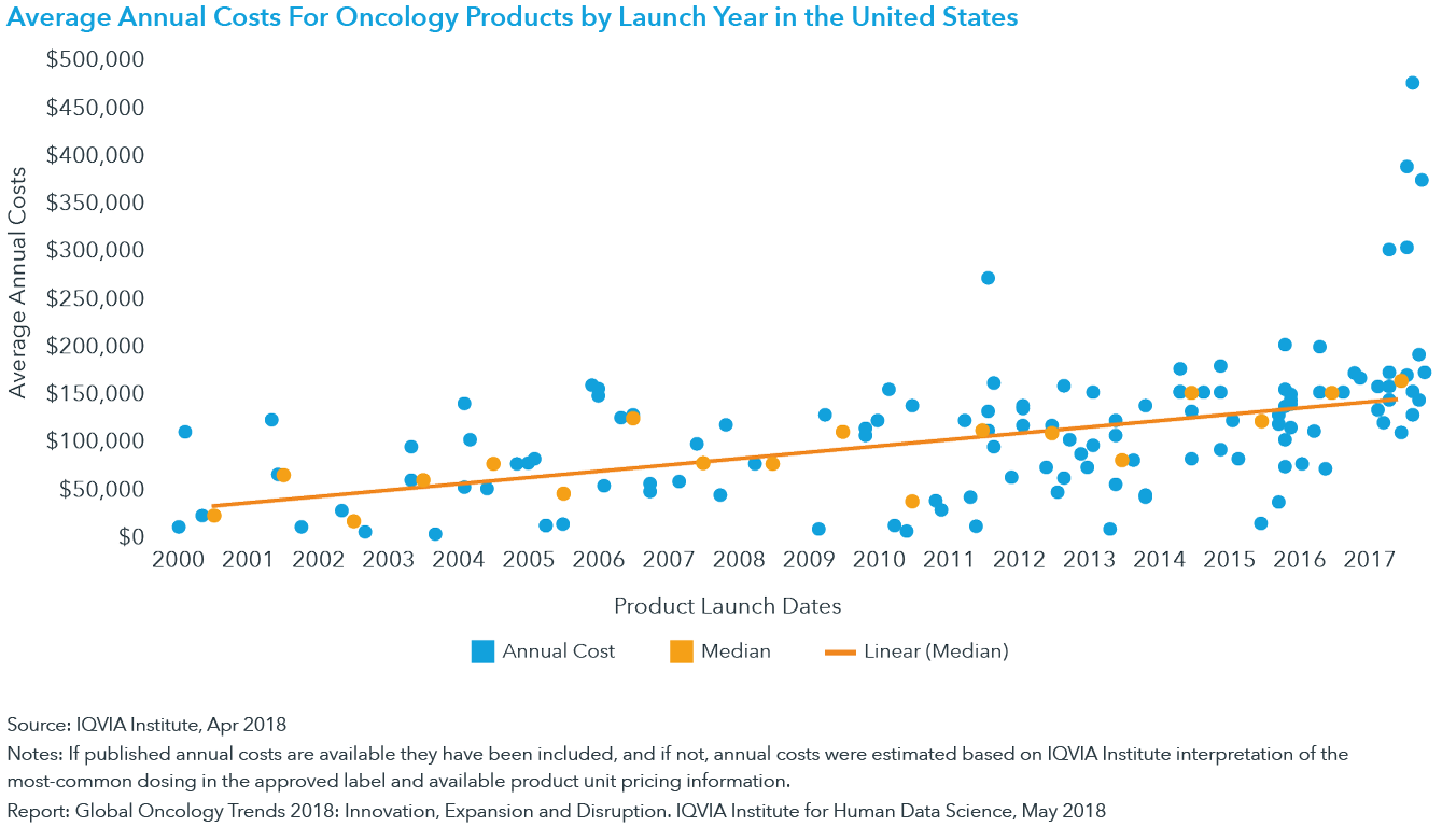 Annual Average Costs for Oncology Products by Launch Year in the United States Scatter Plot Graph