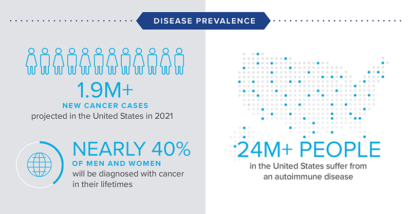 Disease Prevalence graphic showing that there are 1.8 million new cancer cases in 2020, nearly 40% of men and women will be diagnosed with cancer in their lifetimes, and 50 million people suffer from an autoimmune disease