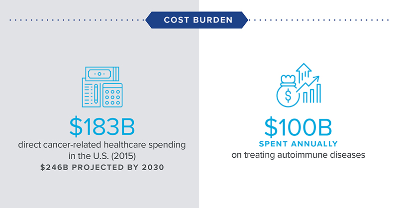 Cost Burden graphic that says $183 billion will be spent on cancer-related healthcare by 2015 and $246B by 2030 and $100 billion spent annually on treating autoimmune diseases