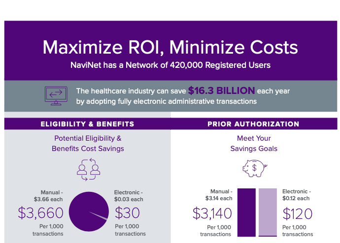 Maximize ROI, Minimize Costs: NaviNet has a Network of 420,000 Registered Users