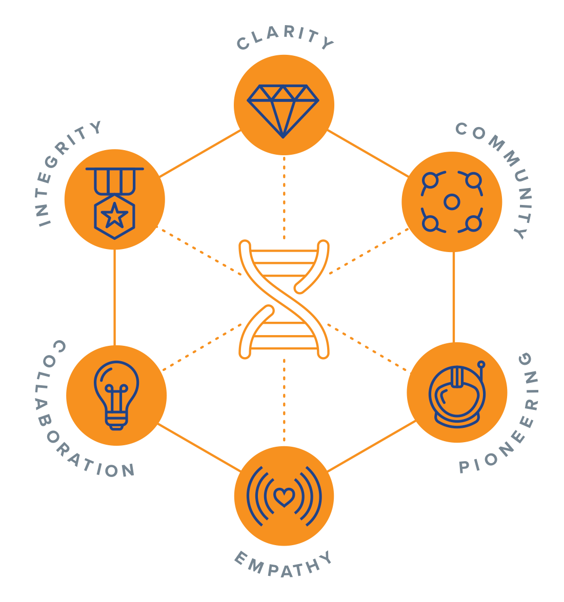 NantHealth Core Values